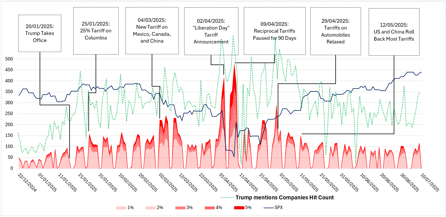 A data driven analysis into the correlation between Trump in the media and S&P500 stocks.